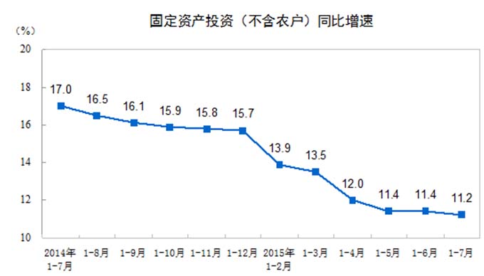 2015年1-7月份全国固定资产投资（不含农户）增长11.2%