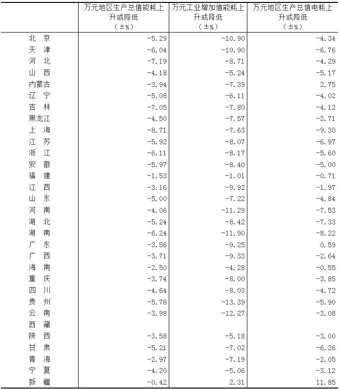 三部门公布2014年各省份万元GDP能耗降低率等指标