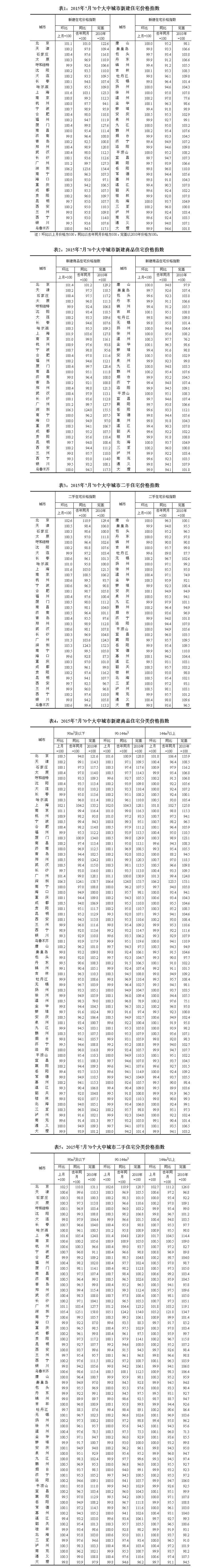 2015年7月份70个大中城市住宅销售价格变动情况
