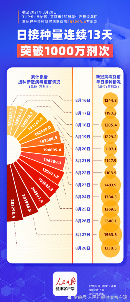 全国连续13天接种破1100万剂，我们离群体免疫还有多远？